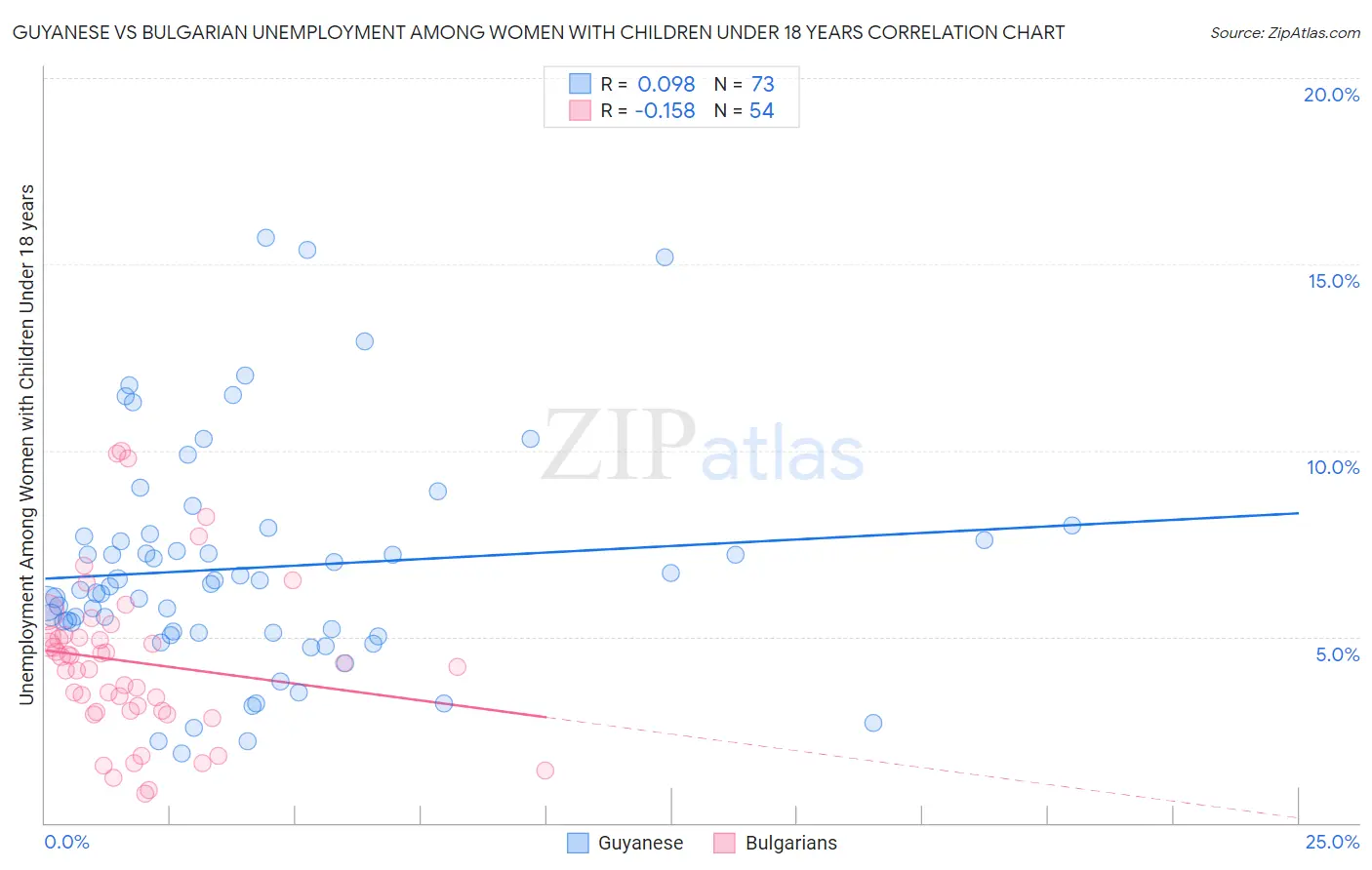 Guyanese vs Bulgarian Unemployment Among Women with Children Under 18 years