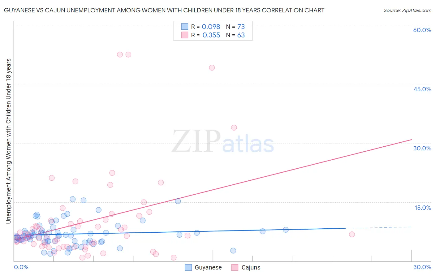 Guyanese vs Cajun Unemployment Among Women with Children Under 18 years