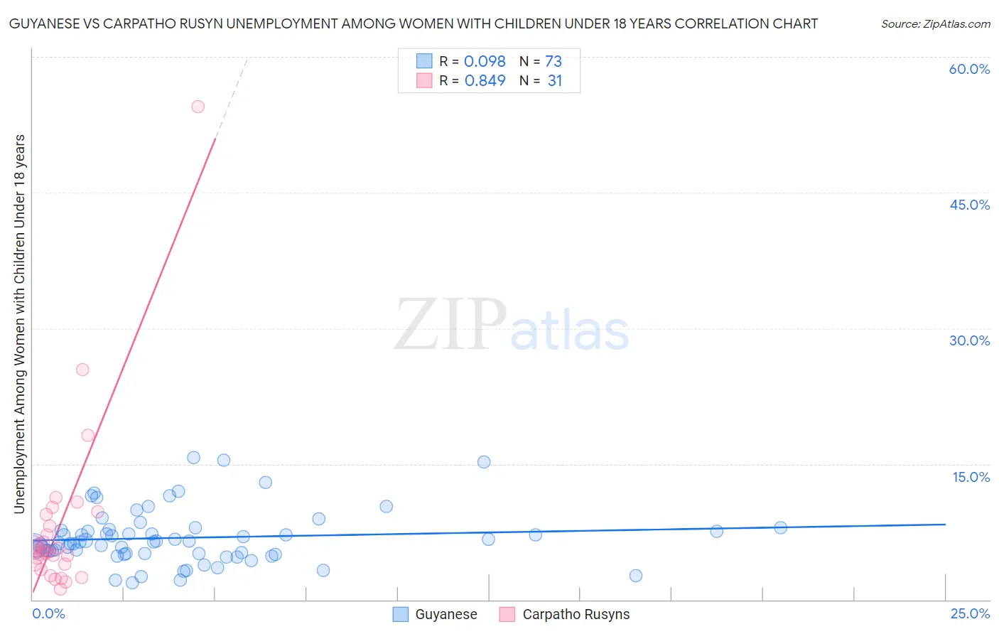 Guyanese vs Carpatho Rusyn Unemployment Among Women with Children Under 18 years