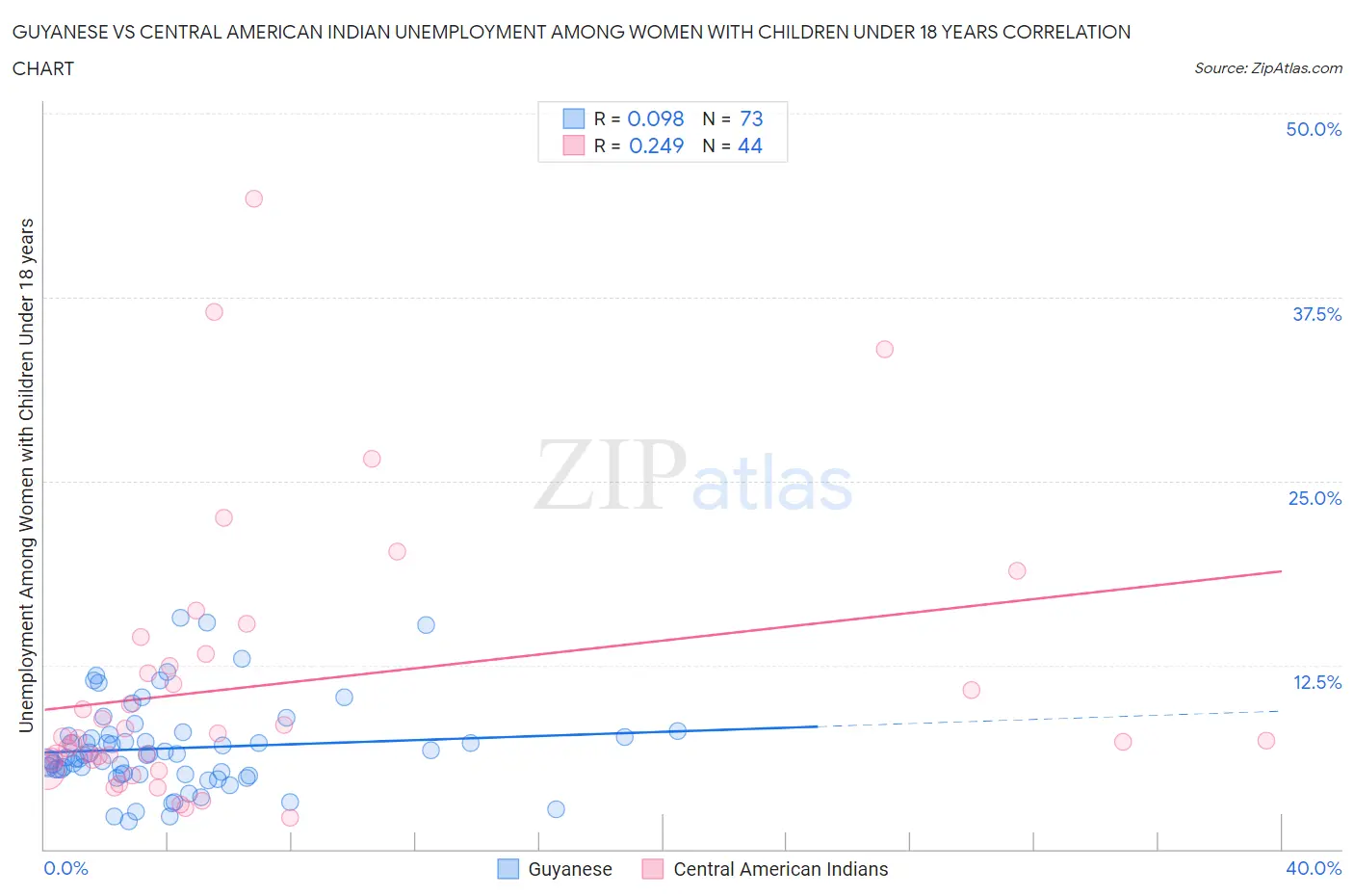 Guyanese vs Central American Indian Unemployment Among Women with Children Under 18 years