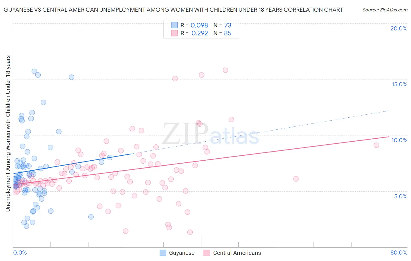 Guyanese vs Central American Unemployment Among Women with Children Under 18 years