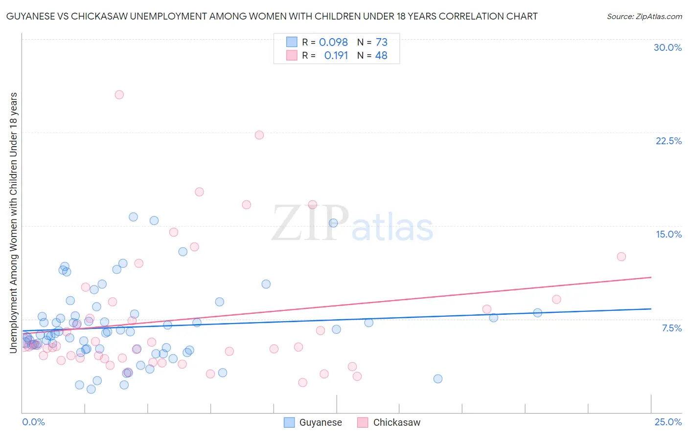 Guyanese vs Chickasaw Unemployment Among Women with Children Under 18 years