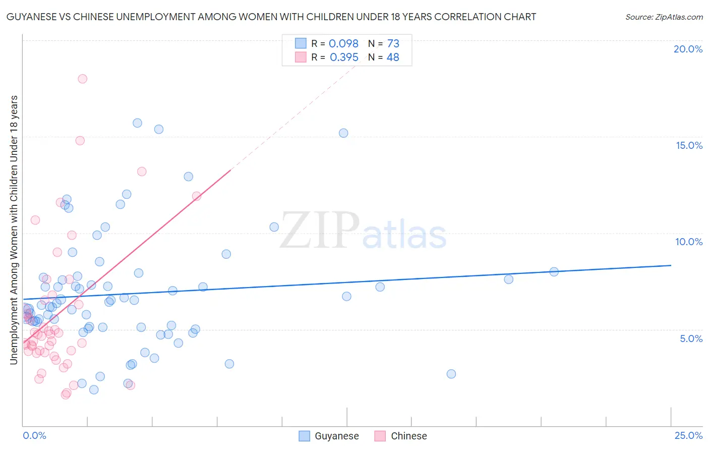 Guyanese vs Chinese Unemployment Among Women with Children Under 18 years