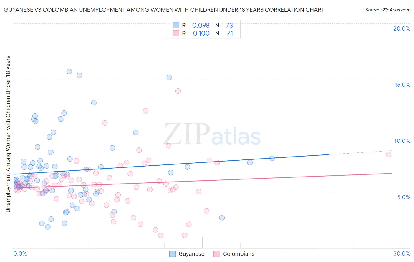 Guyanese vs Colombian Unemployment Among Women with Children Under 18 years