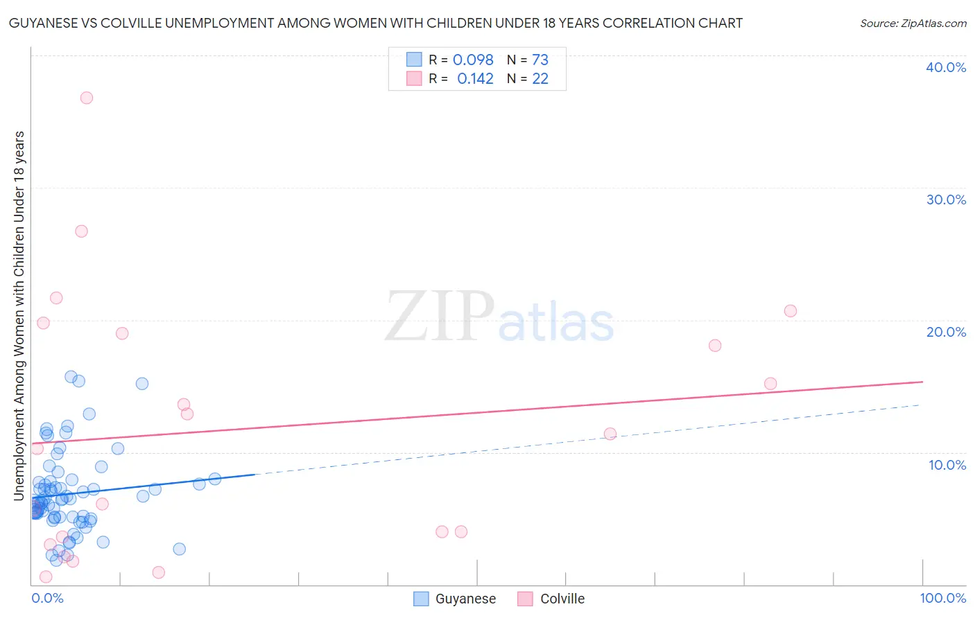Guyanese vs Colville Unemployment Among Women with Children Under 18 years