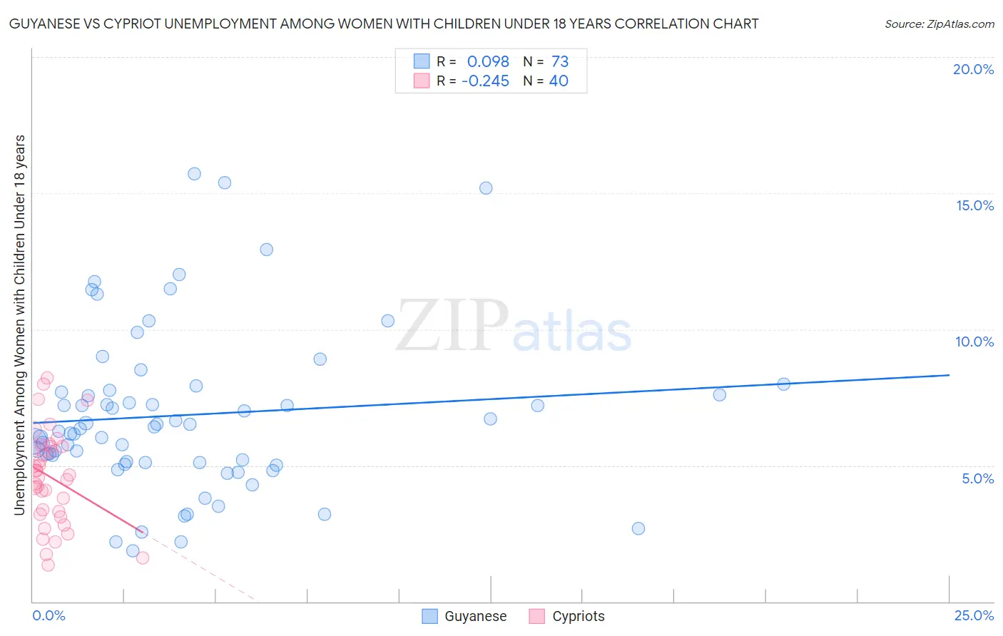 Guyanese vs Cypriot Unemployment Among Women with Children Under 18 years