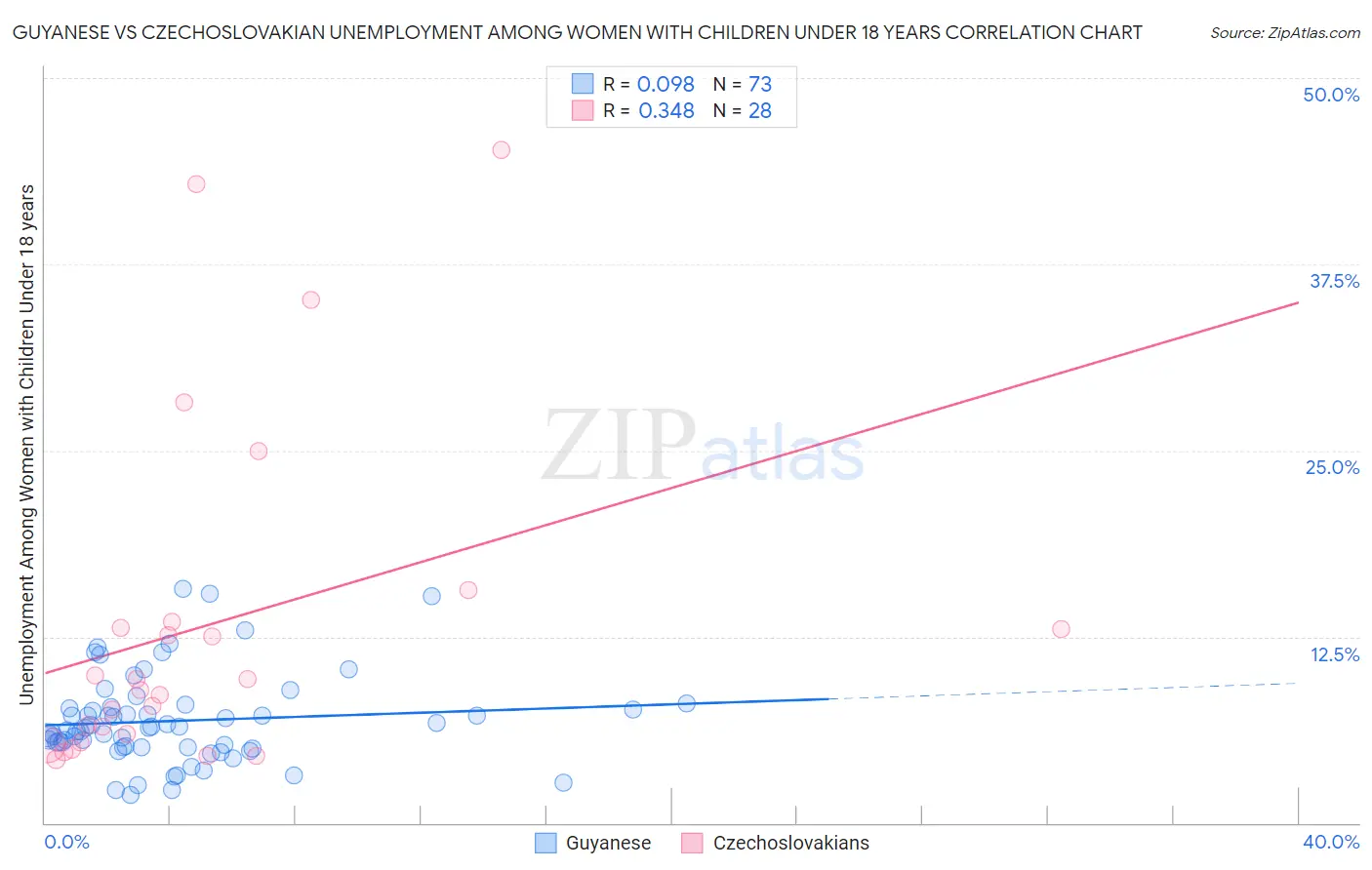 Guyanese vs Czechoslovakian Unemployment Among Women with Children Under 18 years
