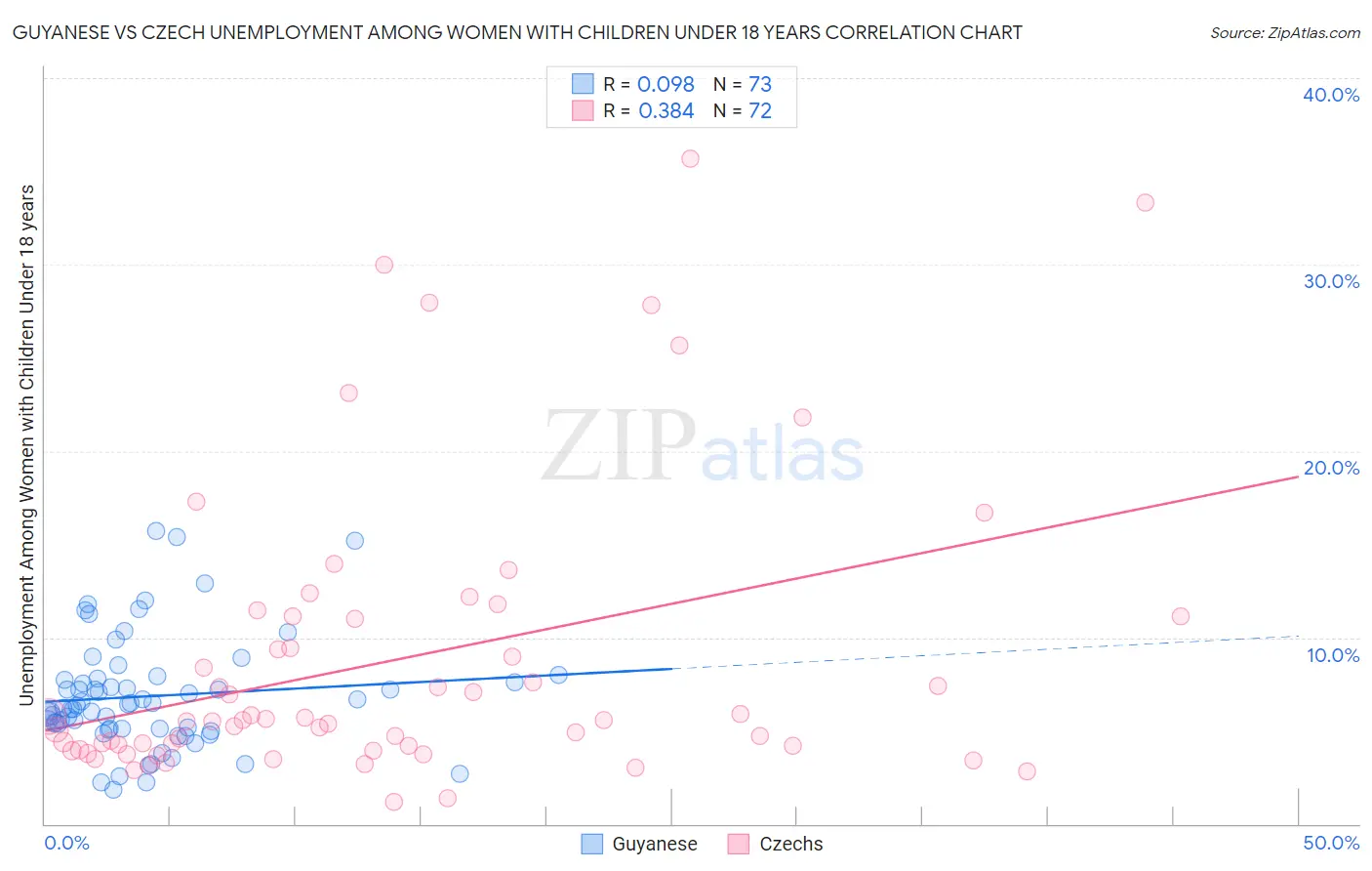 Guyanese vs Czech Unemployment Among Women with Children Under 18 years
