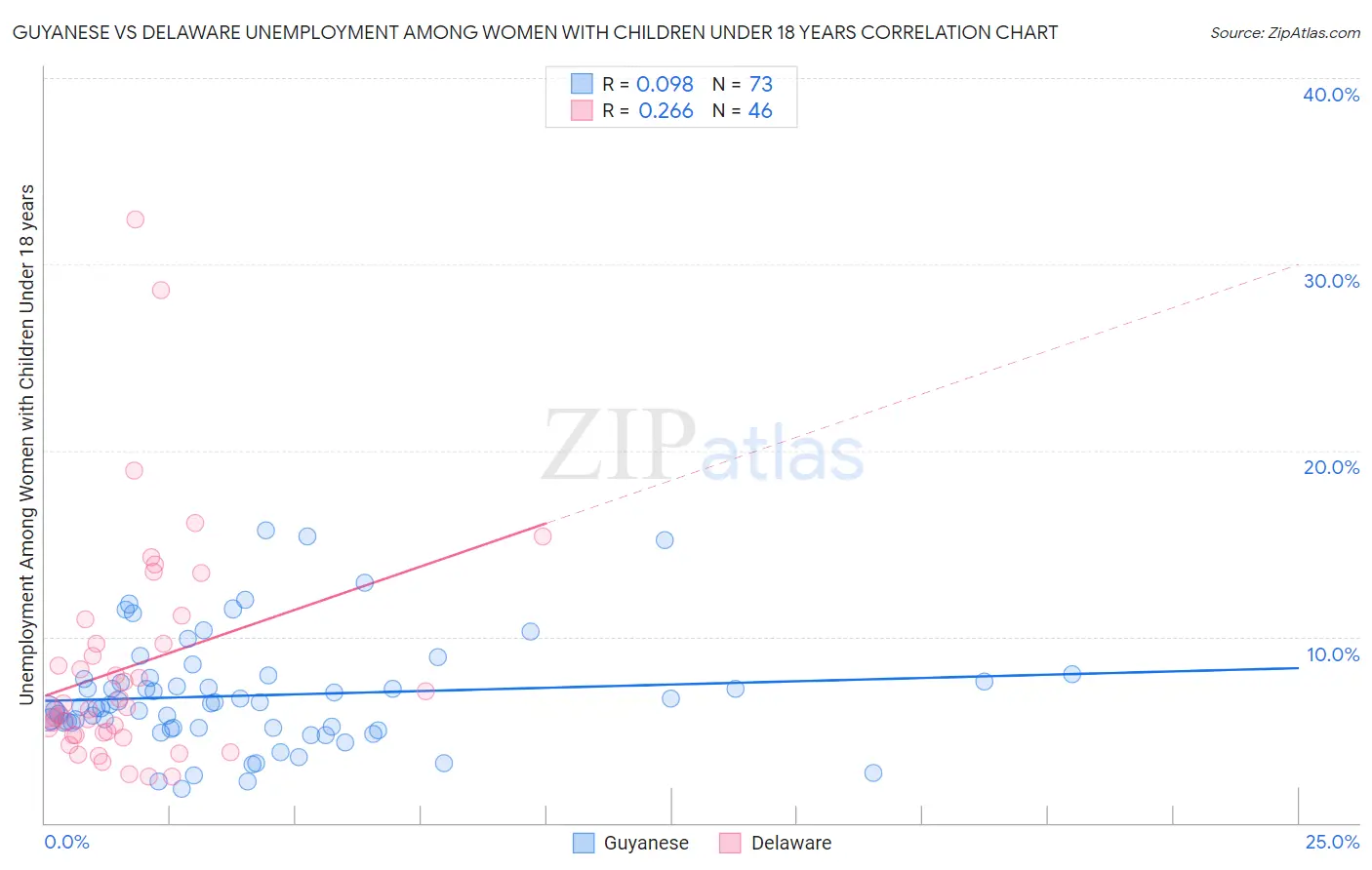 Guyanese vs Delaware Unemployment Among Women with Children Under 18 years