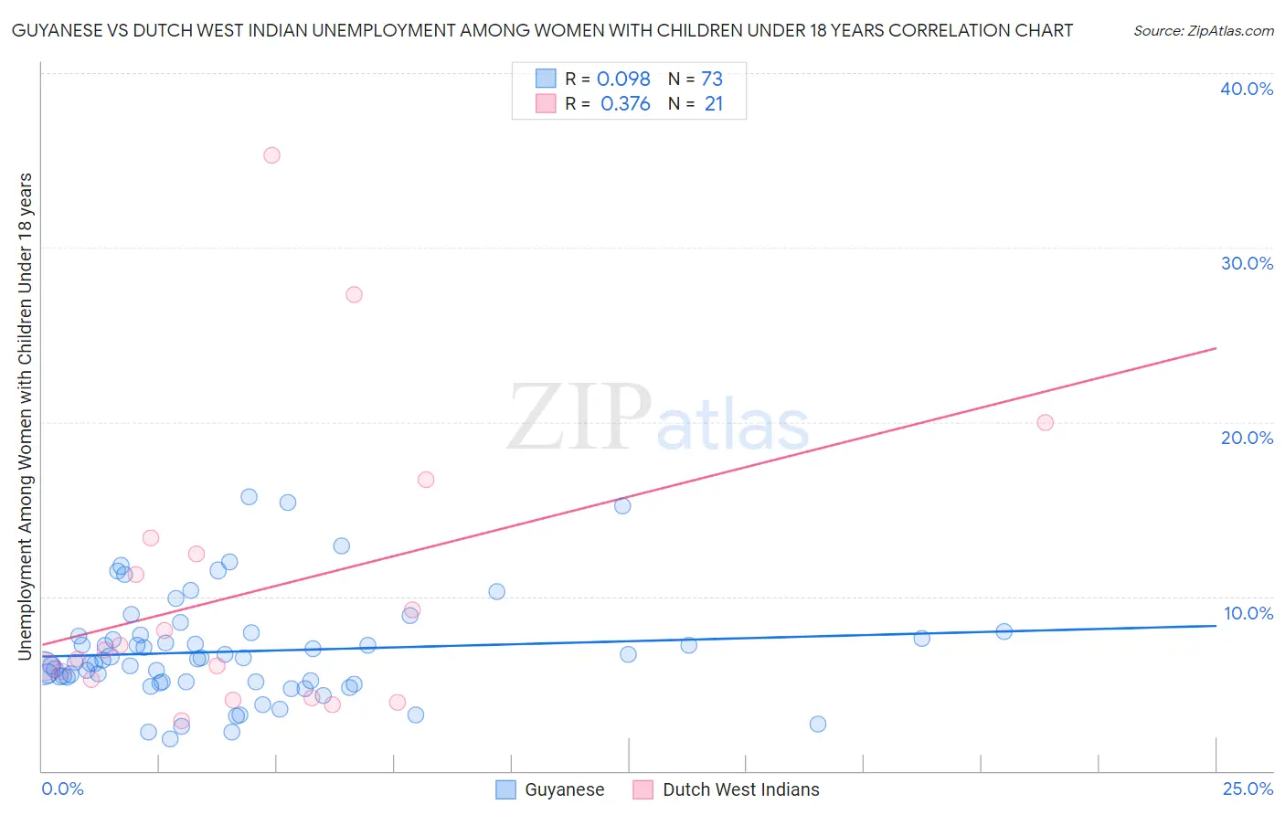 Guyanese vs Dutch West Indian Unemployment Among Women with Children Under 18 years