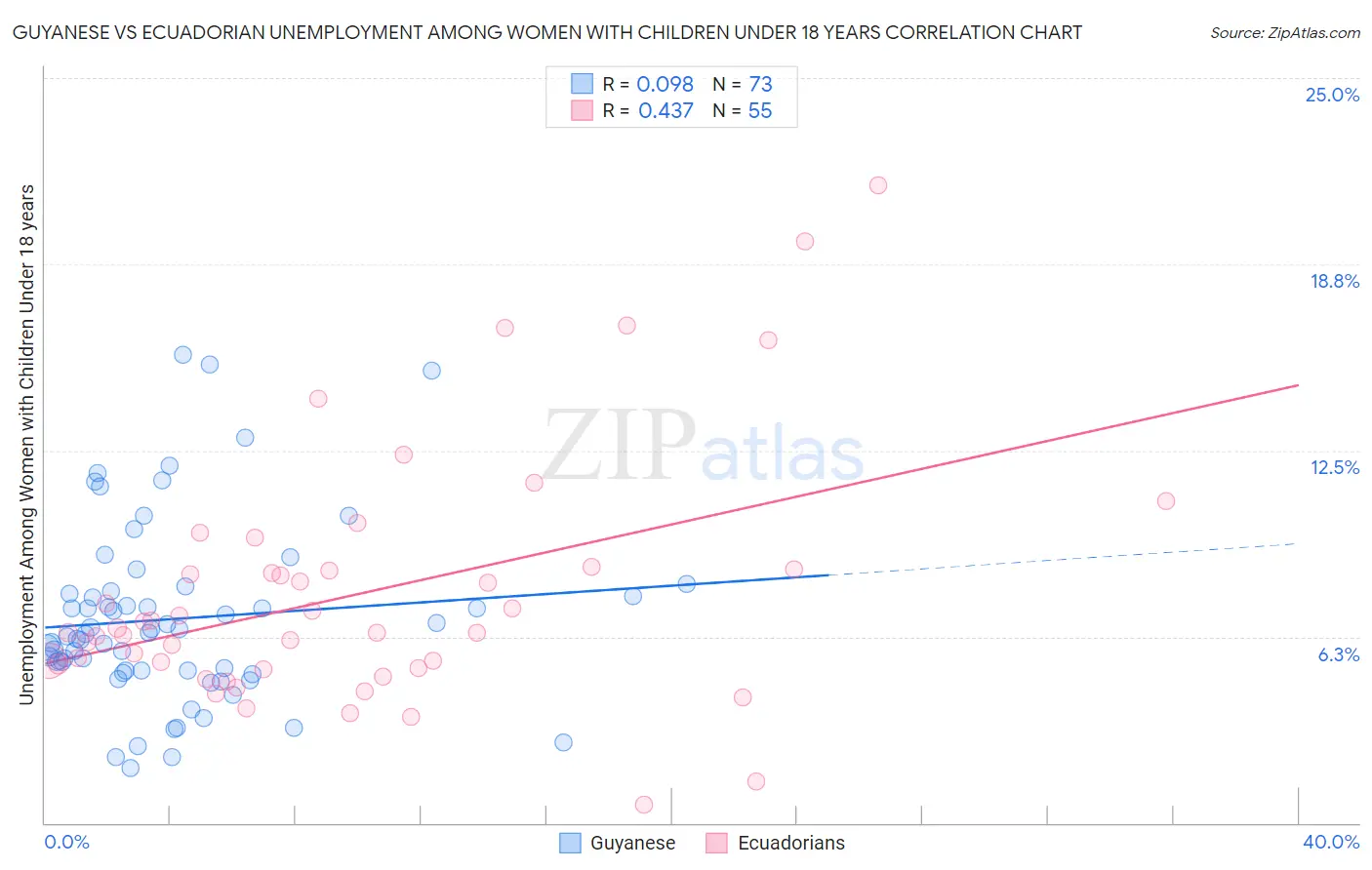 Guyanese vs Ecuadorian Unemployment Among Women with Children Under 18 years