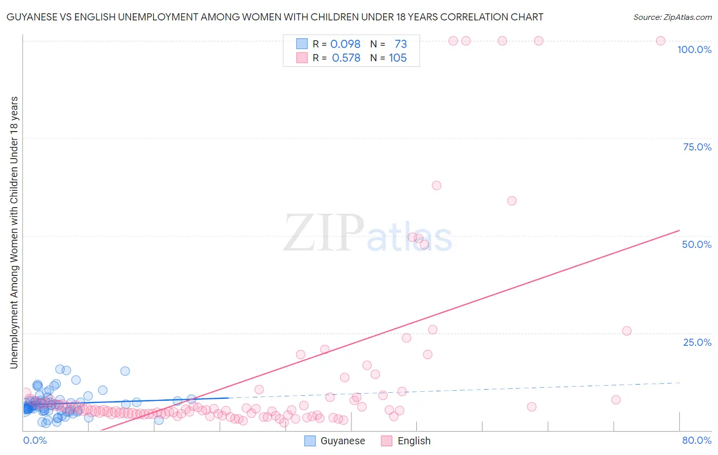 Guyanese vs English Unemployment Among Women with Children Under 18 years