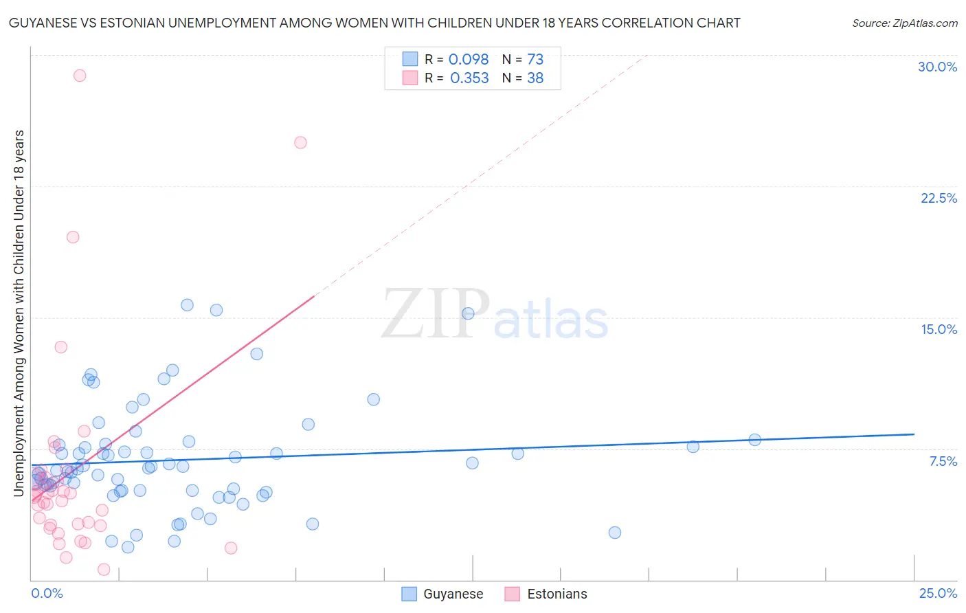Guyanese vs Estonian Unemployment Among Women with Children Under 18 years