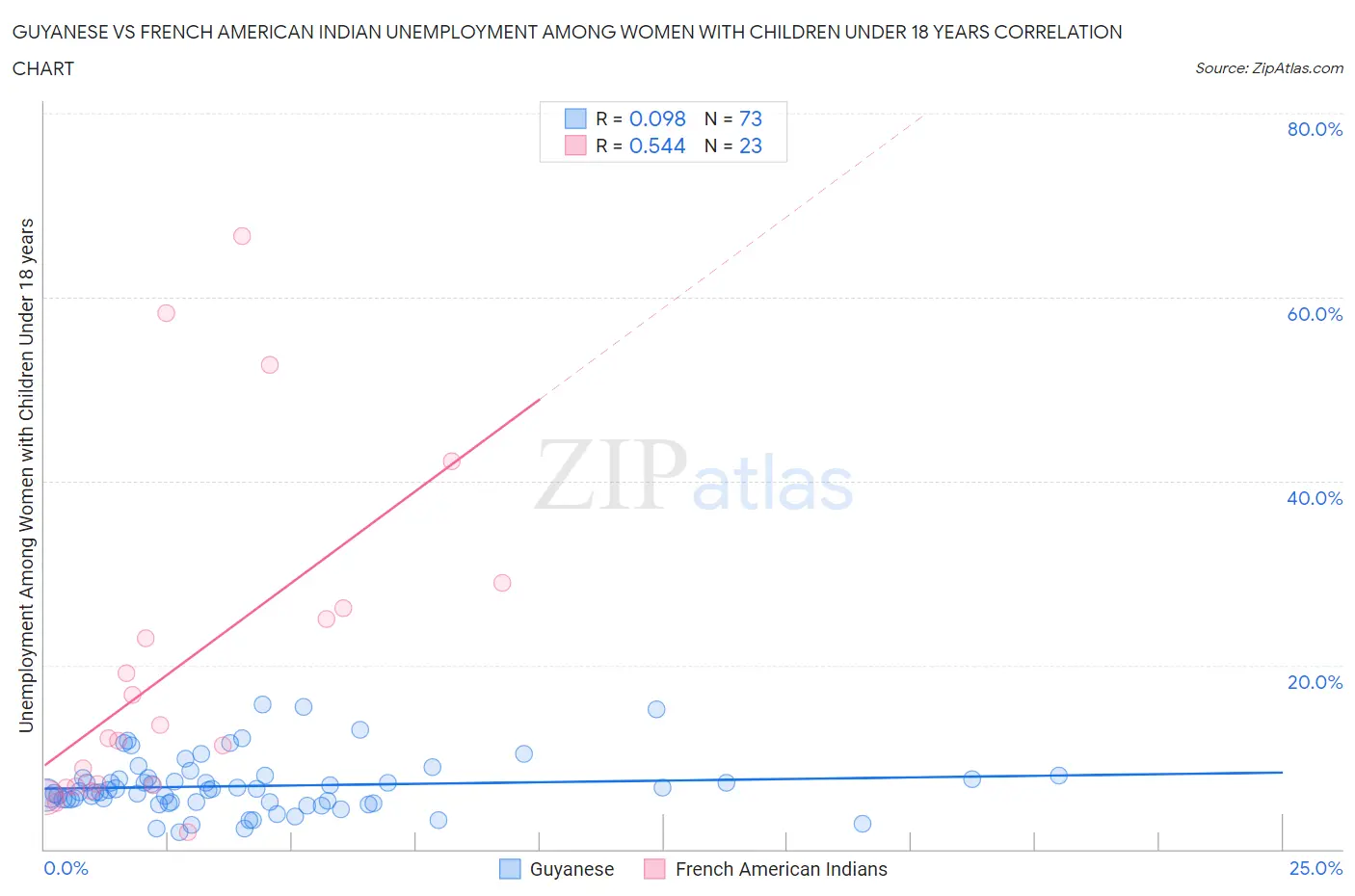 Guyanese vs French American Indian Unemployment Among Women with Children Under 18 years