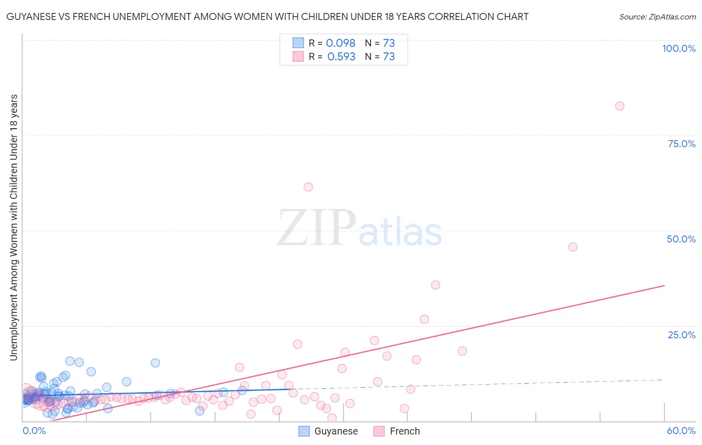 Guyanese vs French Unemployment Among Women with Children Under 18 years