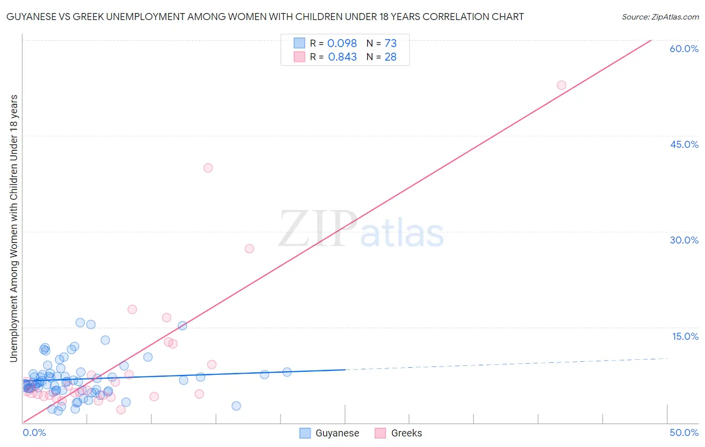 Guyanese vs Greek Unemployment Among Women with Children Under 18 years