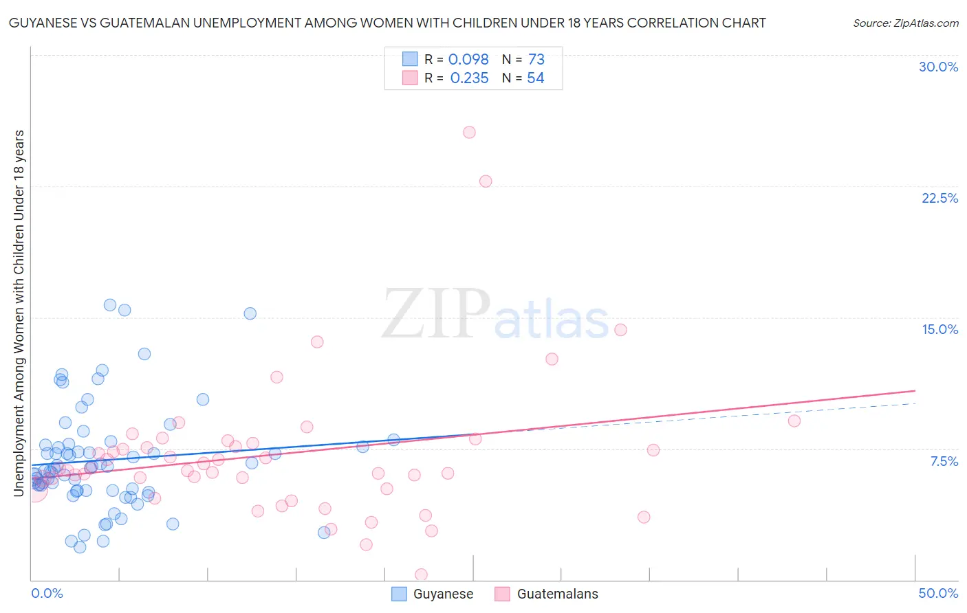 Guyanese vs Guatemalan Unemployment Among Women with Children Under 18 years