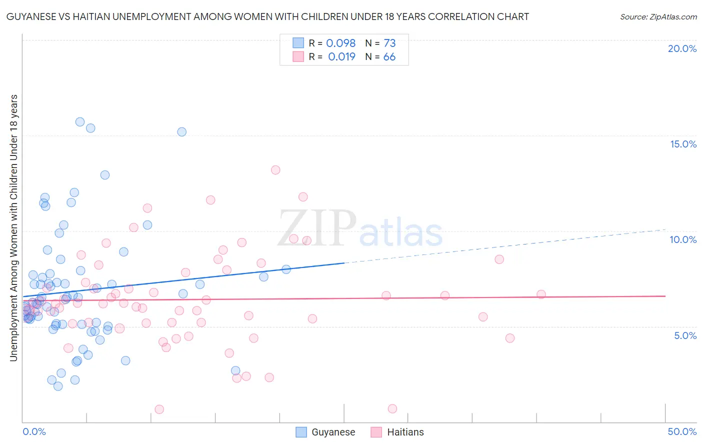 Guyanese vs Haitian Unemployment Among Women with Children Under 18 years