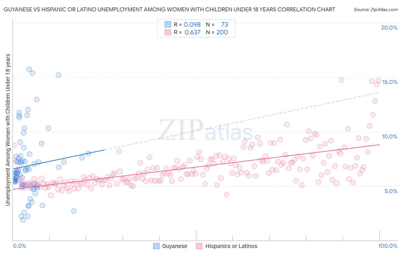 Guyanese vs Hispanic or Latino Unemployment Among Women with Children Under 18 years