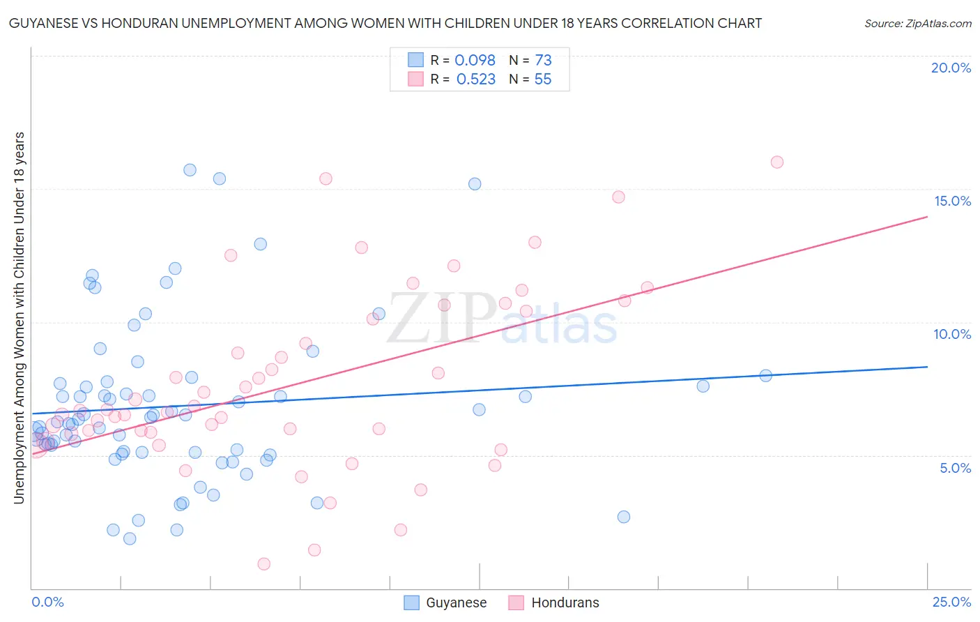 Guyanese vs Honduran Unemployment Among Women with Children Under 18 years