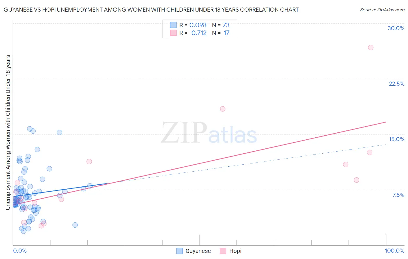 Guyanese vs Hopi Unemployment Among Women with Children Under 18 years