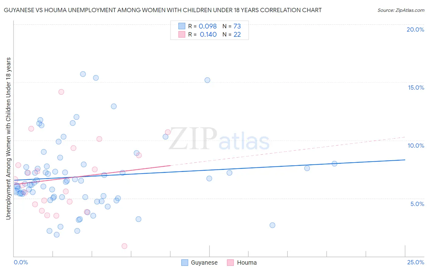 Guyanese vs Houma Unemployment Among Women with Children Under 18 years