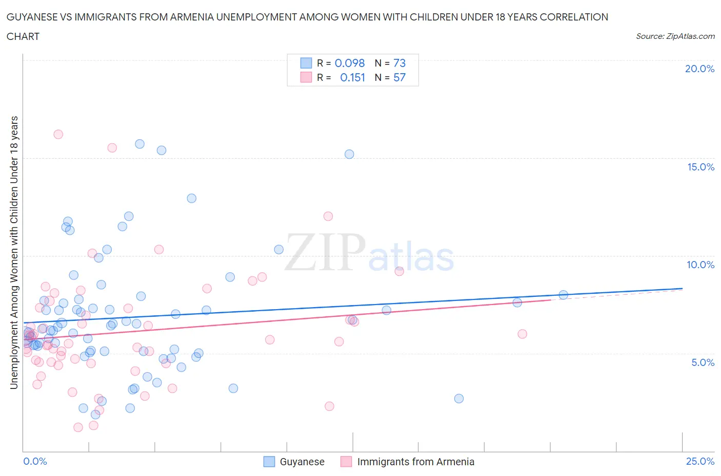 Guyanese vs Immigrants from Armenia Unemployment Among Women with Children Under 18 years