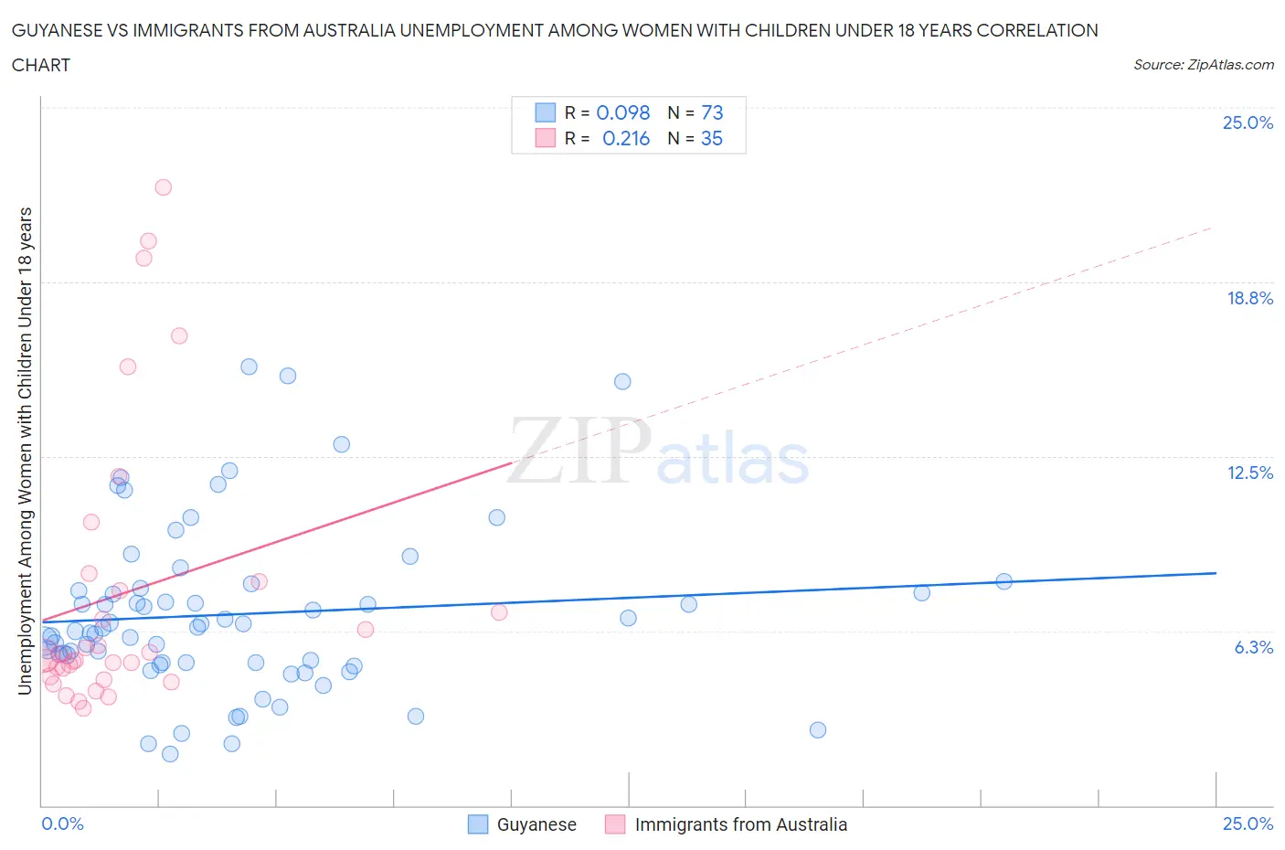 Guyanese vs Immigrants from Australia Unemployment Among Women with Children Under 18 years