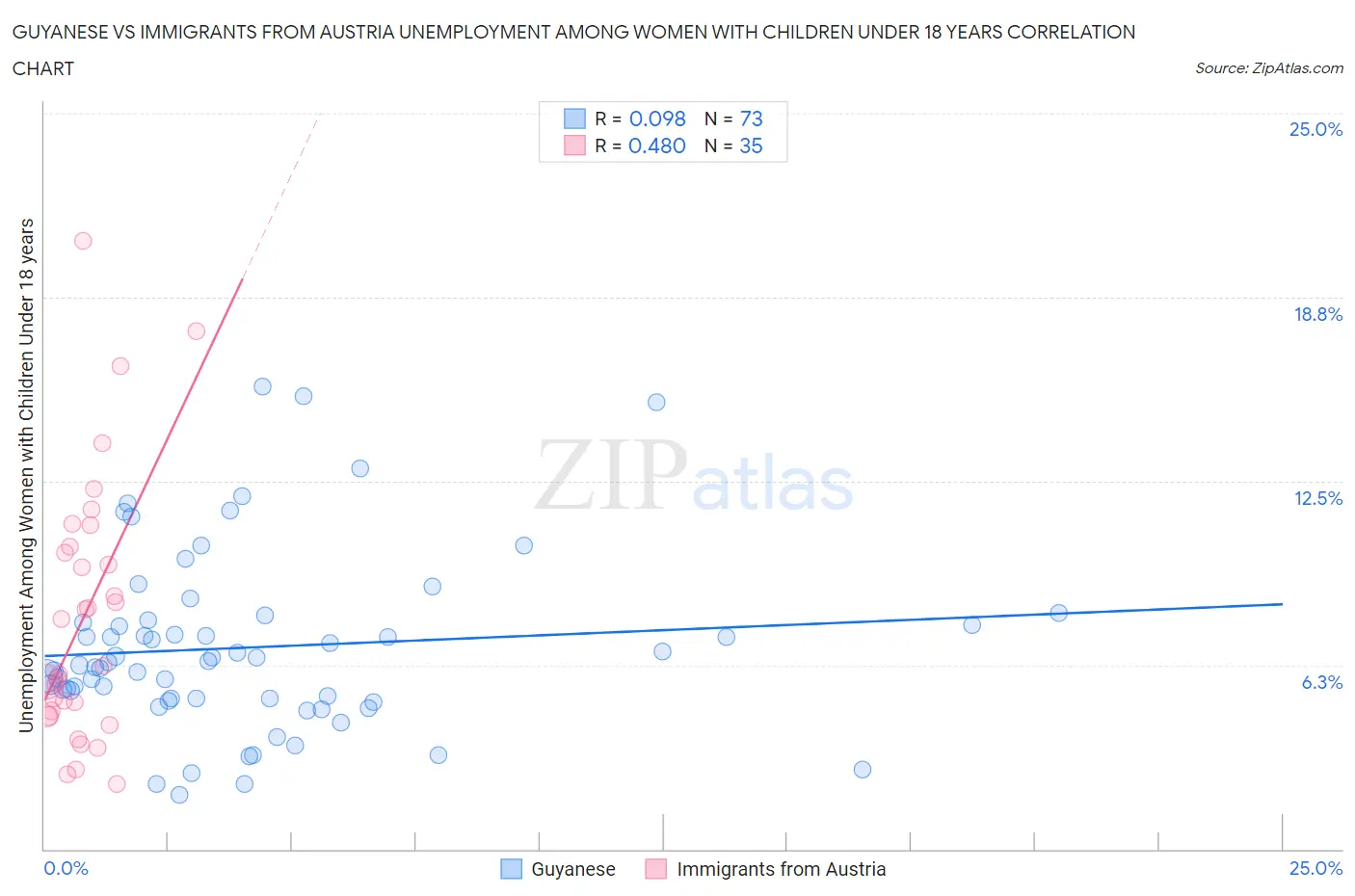 Guyanese vs Immigrants from Austria Unemployment Among Women with Children Under 18 years