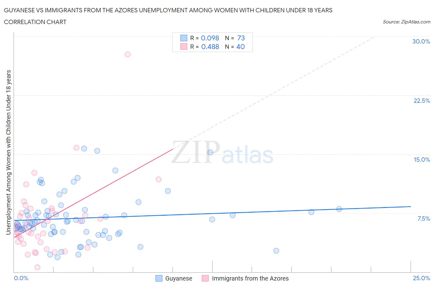 Guyanese vs Immigrants from the Azores Unemployment Among Women with Children Under 18 years