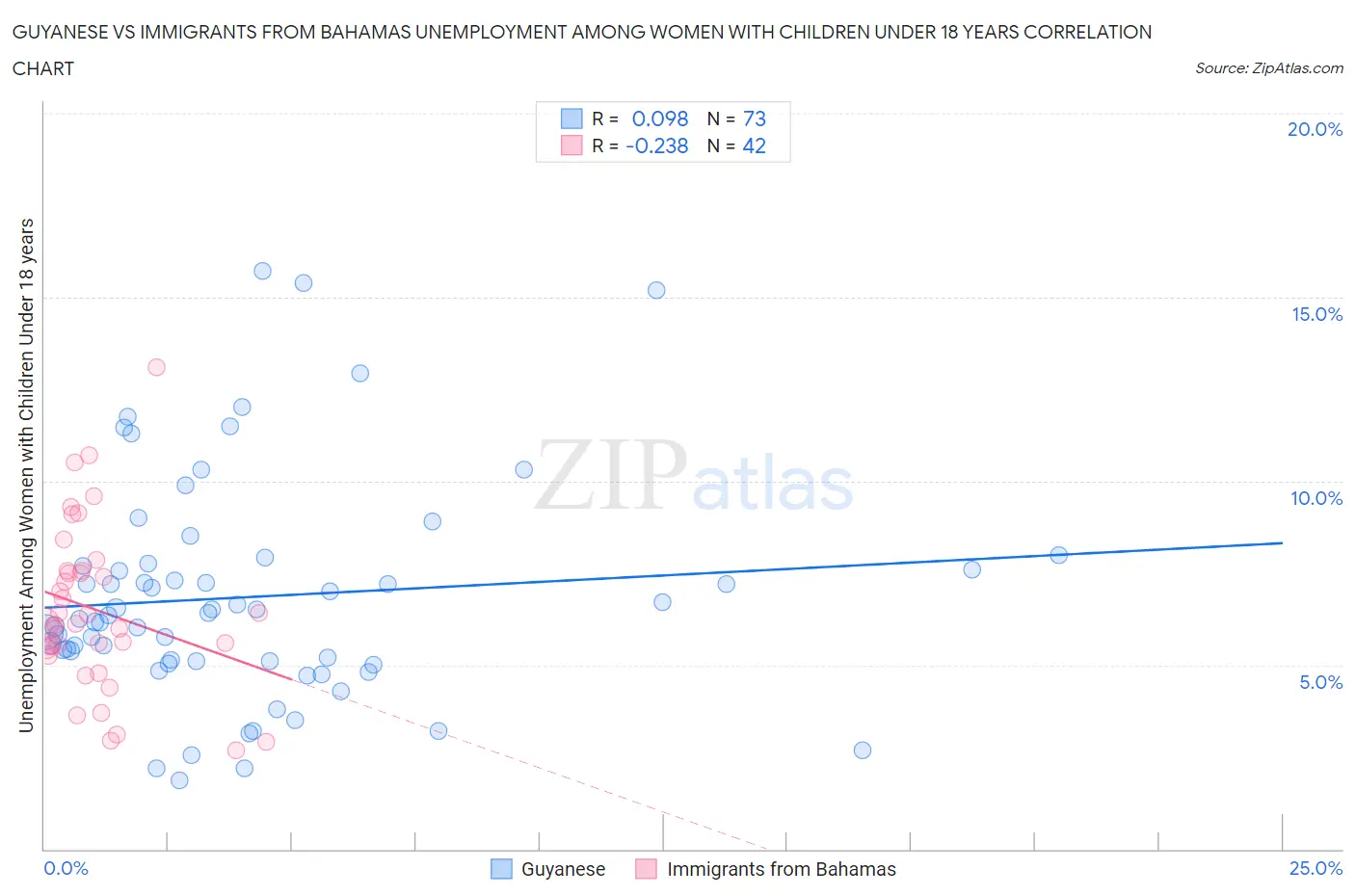 Guyanese vs Immigrants from Bahamas Unemployment Among Women with Children Under 18 years