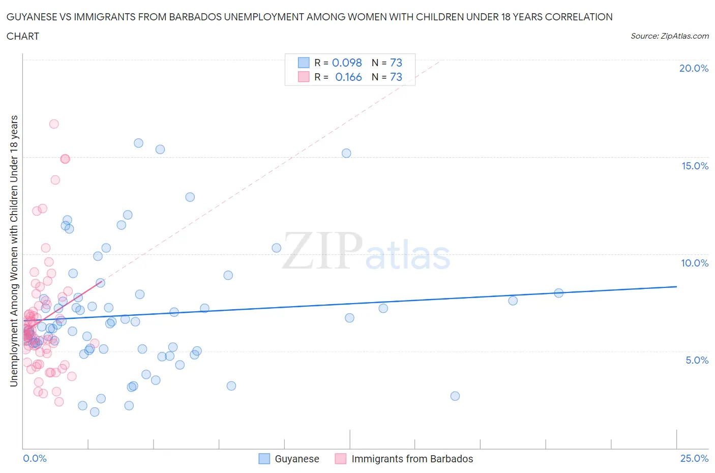 Guyanese vs Immigrants from Barbados Unemployment Among Women with Children Under 18 years