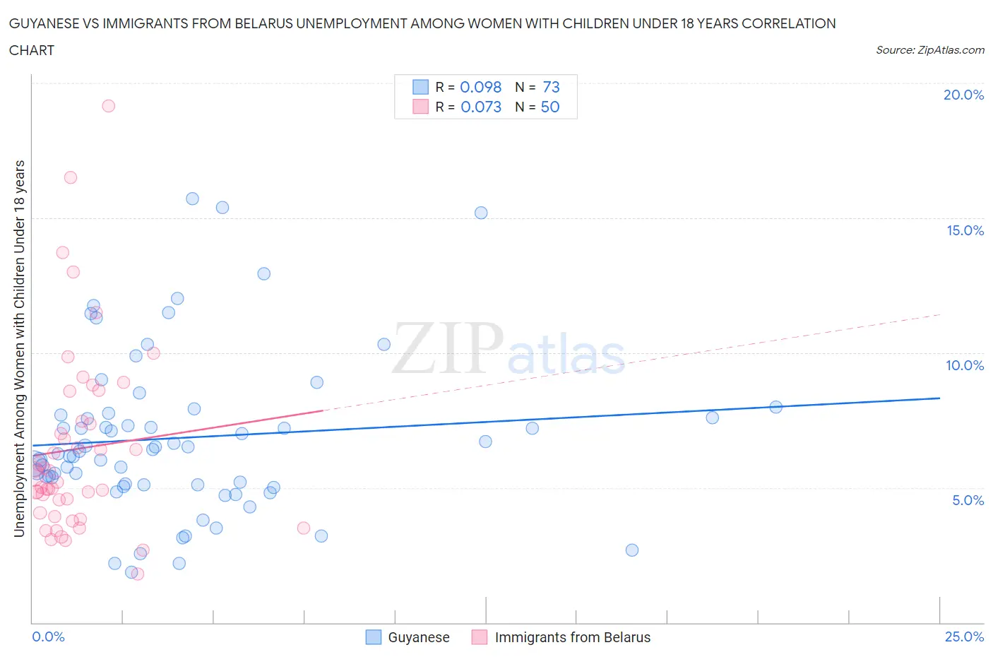 Guyanese vs Immigrants from Belarus Unemployment Among Women with Children Under 18 years