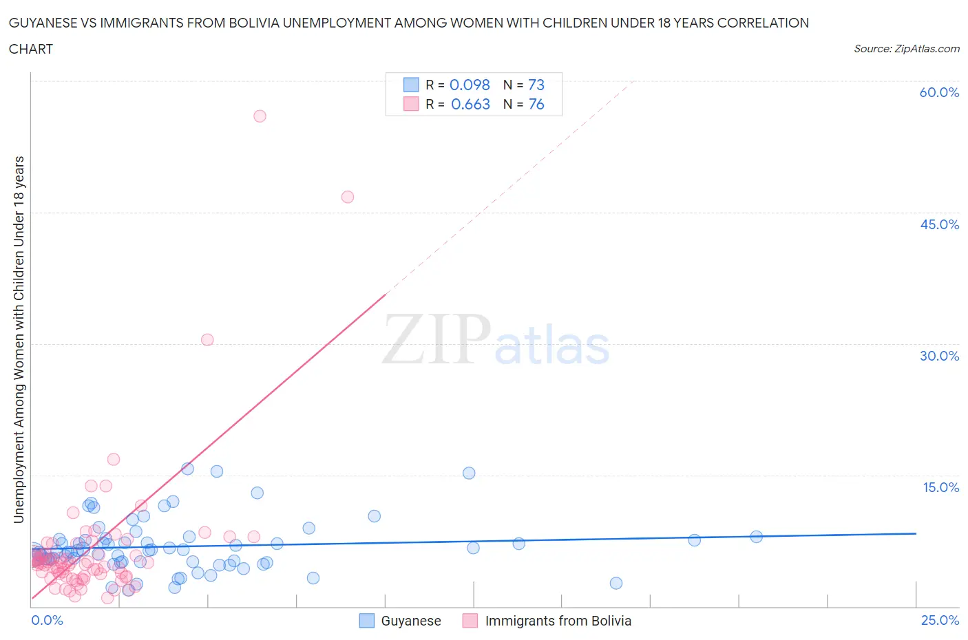 Guyanese vs Immigrants from Bolivia Unemployment Among Women with Children Under 18 years