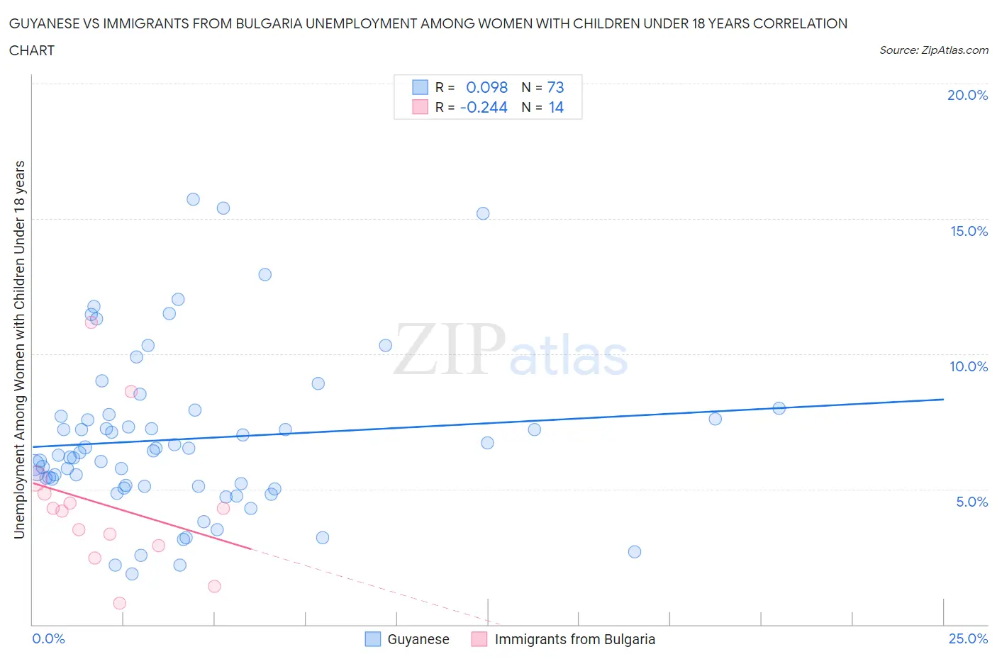 Guyanese vs Immigrants from Bulgaria Unemployment Among Women with Children Under 18 years