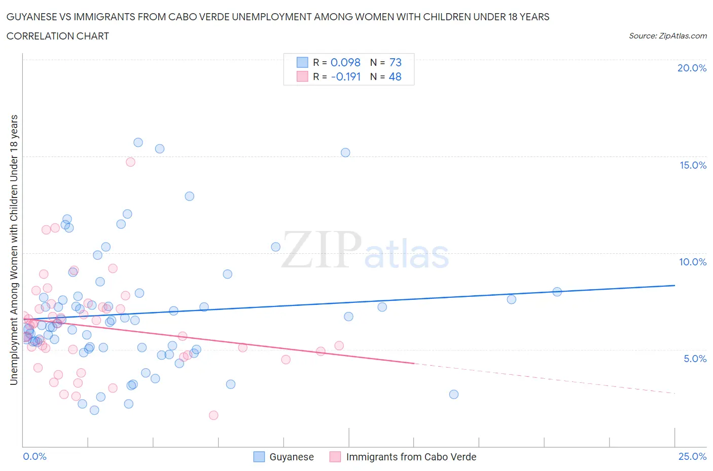 Guyanese vs Immigrants from Cabo Verde Unemployment Among Women with Children Under 18 years