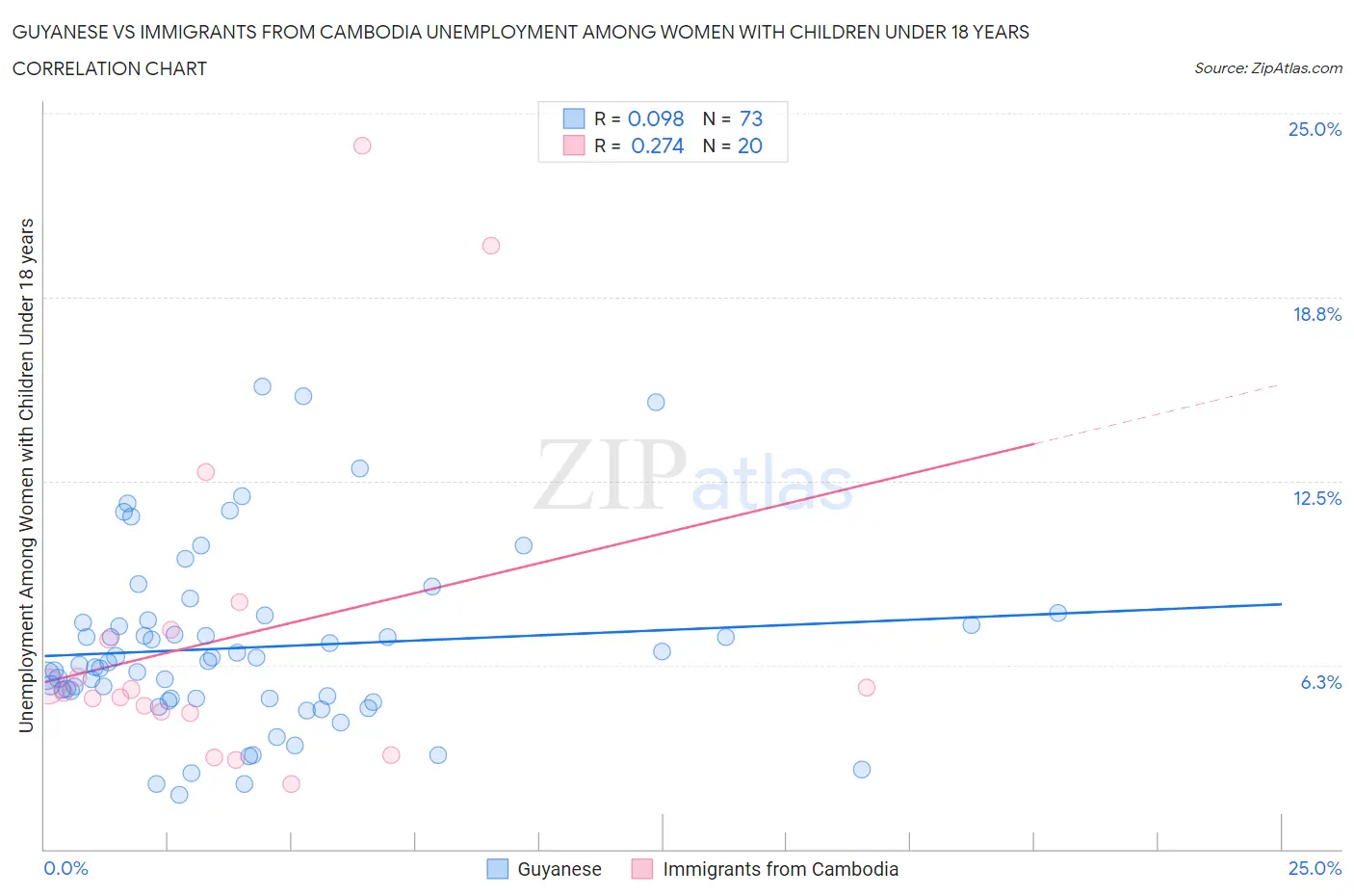 Guyanese vs Immigrants from Cambodia Unemployment Among Women with Children Under 18 years