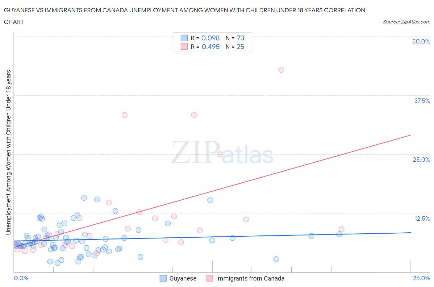 Guyanese vs Immigrants from Canada Unemployment Among Women with Children Under 18 years
