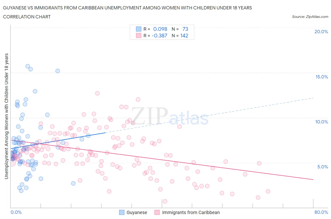 Guyanese vs Immigrants from Caribbean Unemployment Among Women with Children Under 18 years