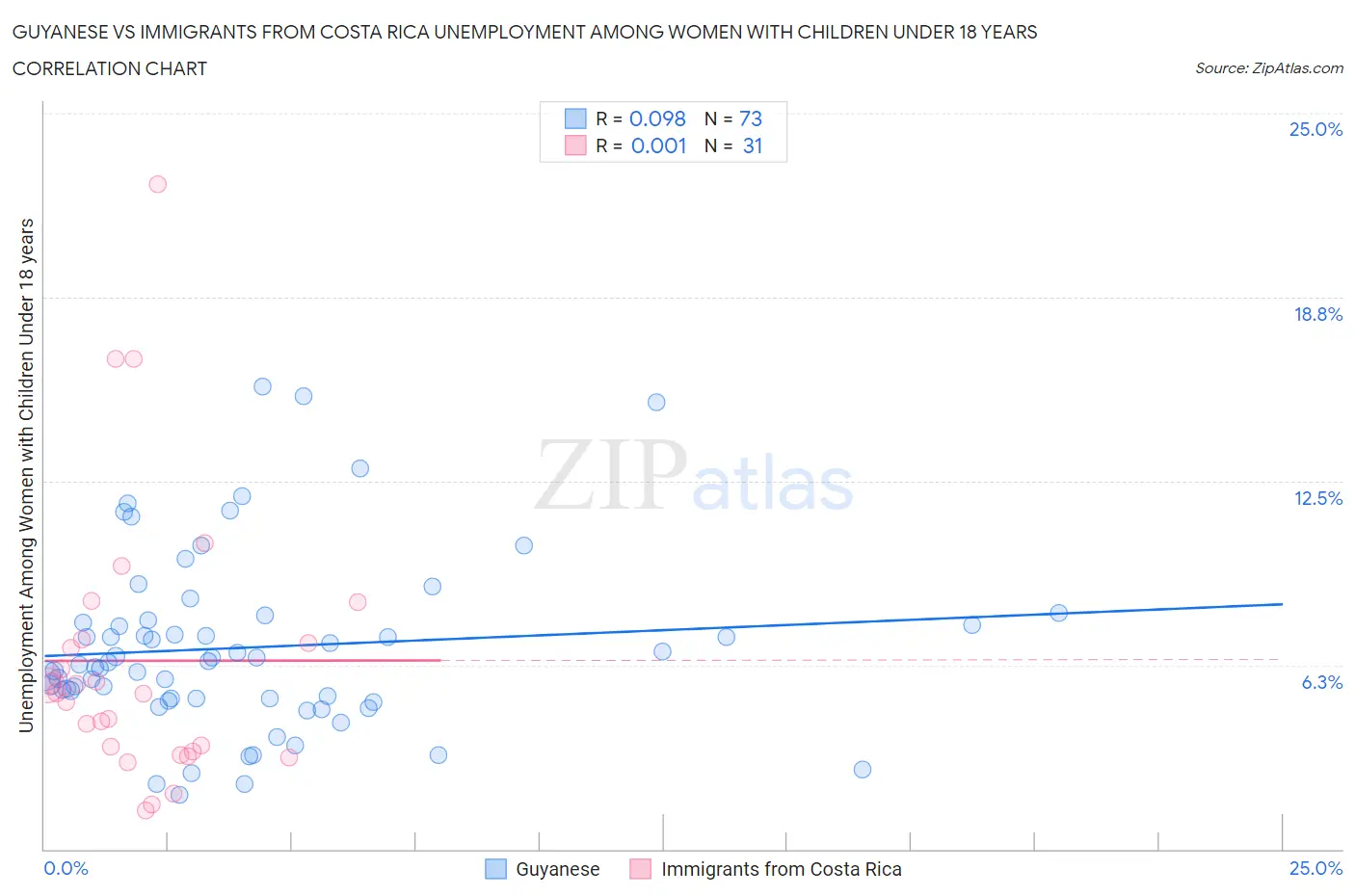 Guyanese vs Immigrants from Costa Rica Unemployment Among Women with Children Under 18 years