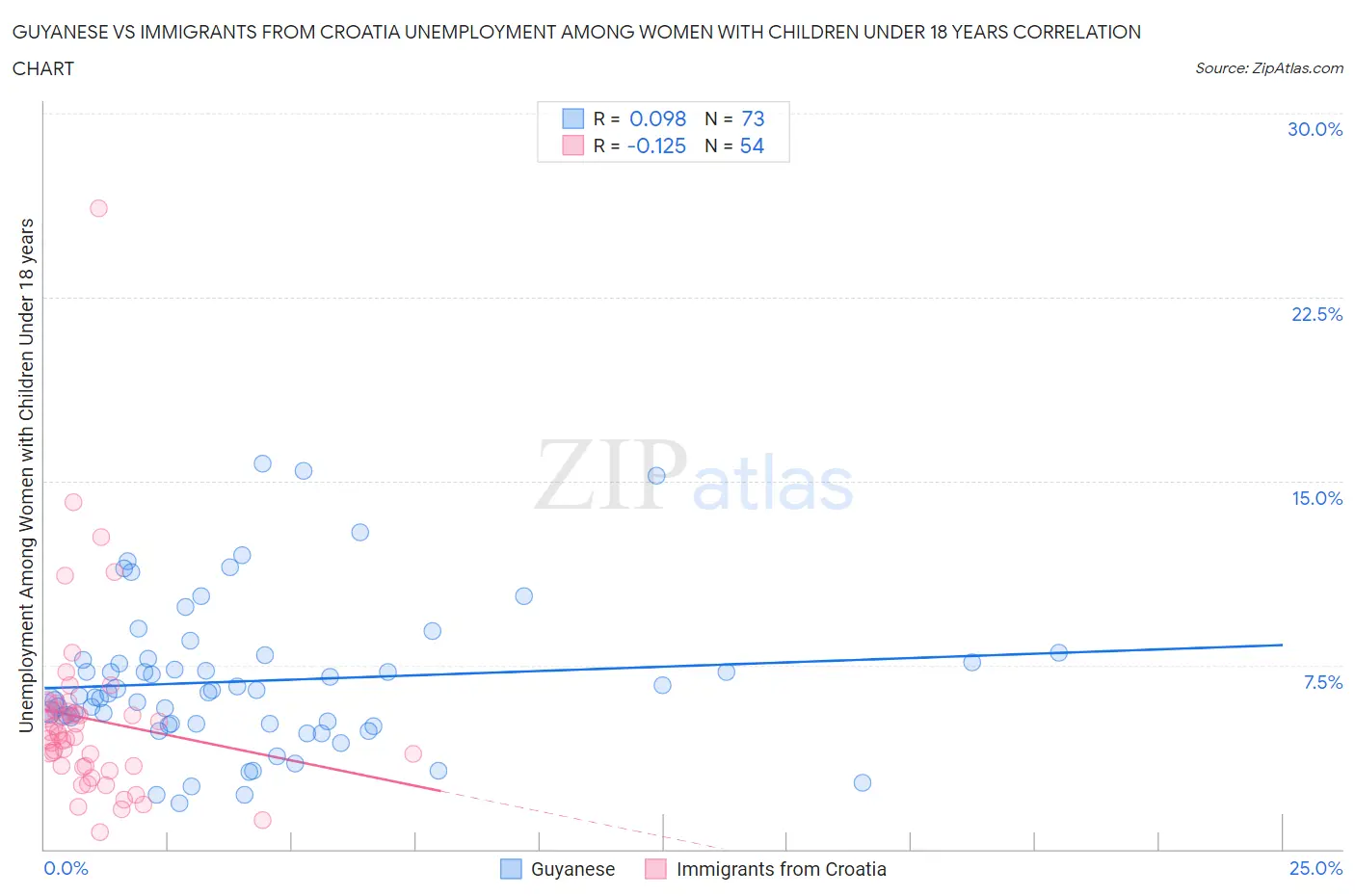 Guyanese vs Immigrants from Croatia Unemployment Among Women with Children Under 18 years