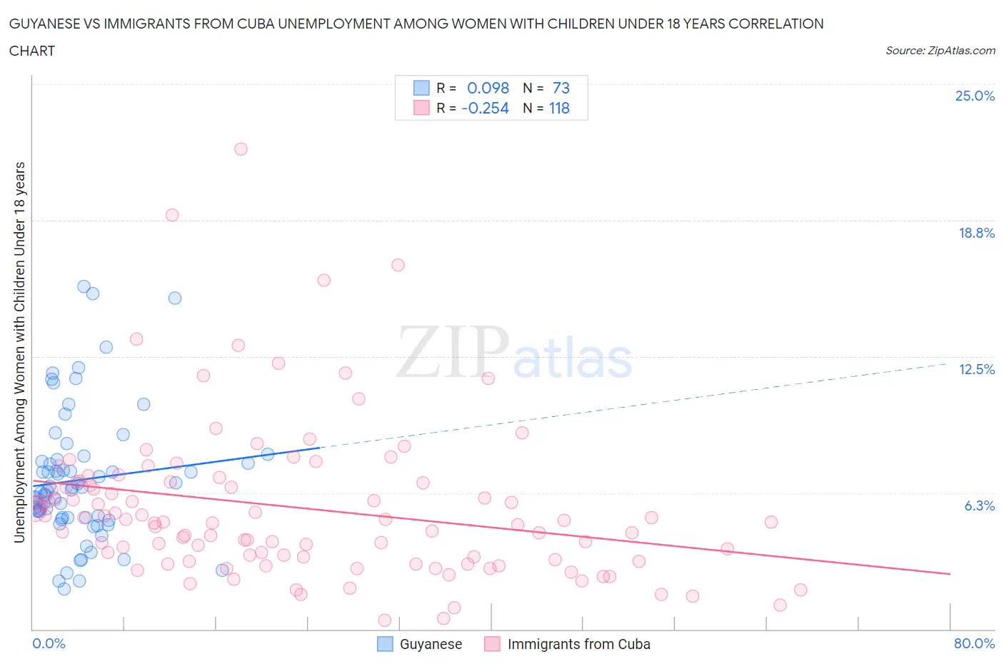 Guyanese vs Immigrants from Cuba Unemployment Among Women with Children Under 18 years