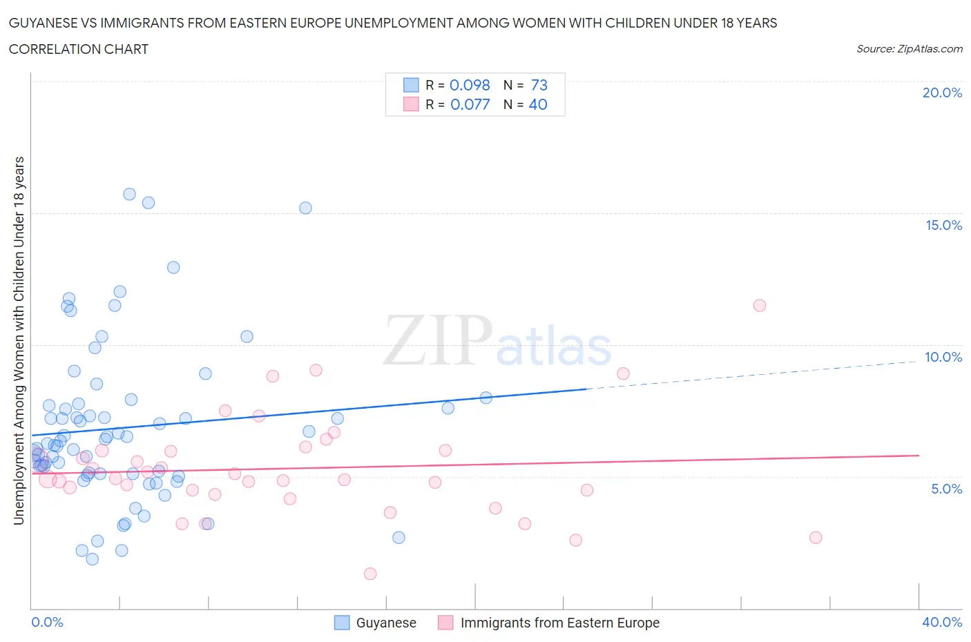Guyanese vs Immigrants from Eastern Europe Unemployment Among Women with Children Under 18 years