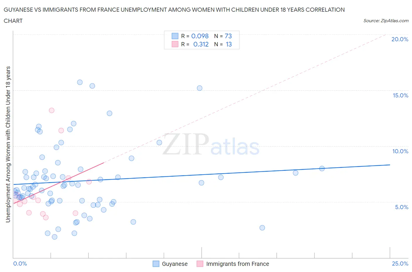 Guyanese vs Immigrants from France Unemployment Among Women with Children Under 18 years