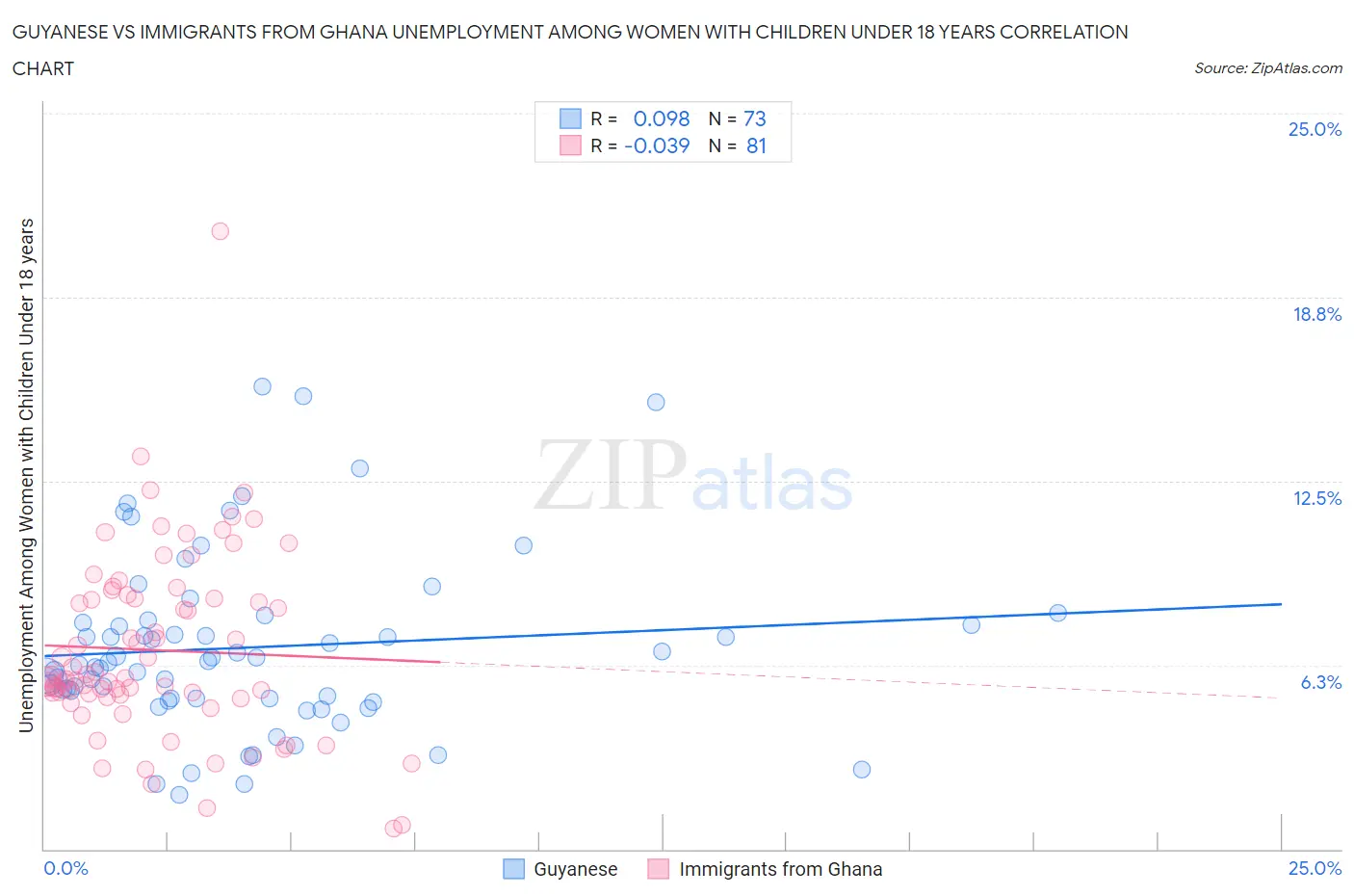 Guyanese vs Immigrants from Ghana Unemployment Among Women with Children Under 18 years