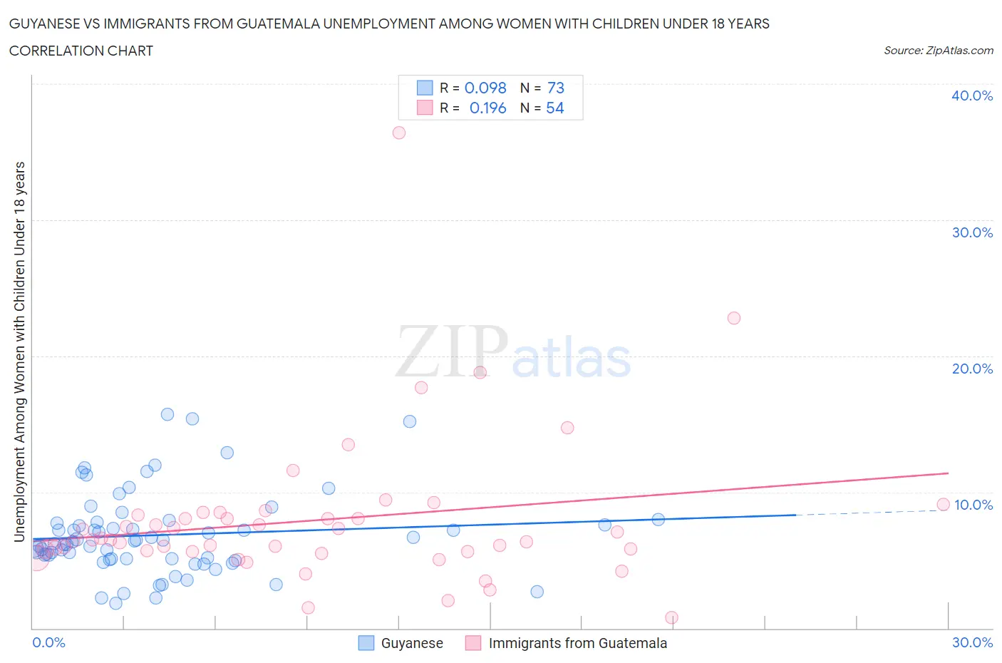 Guyanese vs Immigrants from Guatemala Unemployment Among Women with Children Under 18 years