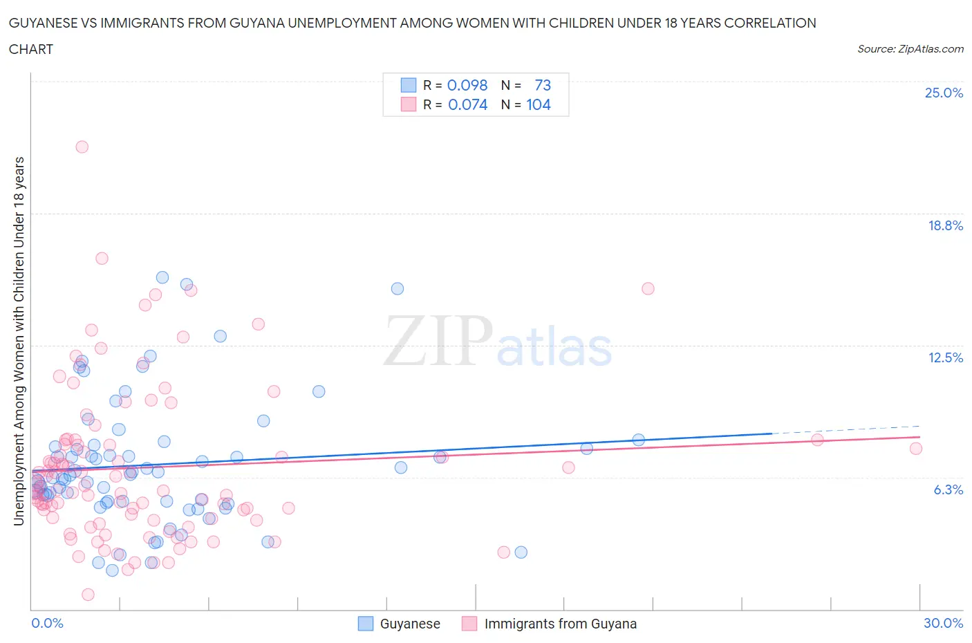 Guyanese vs Immigrants from Guyana Unemployment Among Women with Children Under 18 years