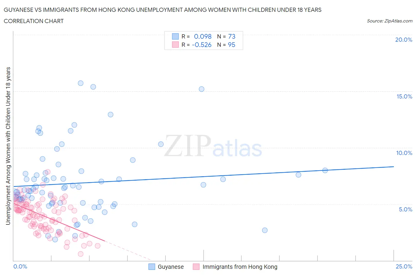 Guyanese vs Immigrants from Hong Kong Unemployment Among Women with Children Under 18 years