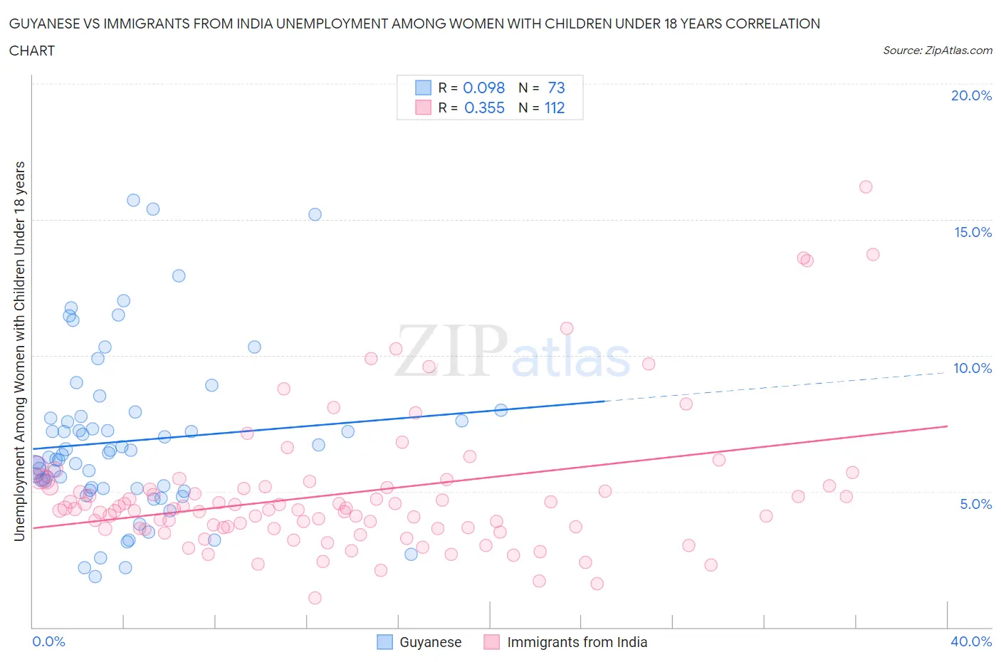 Guyanese vs Immigrants from India Unemployment Among Women with Children Under 18 years