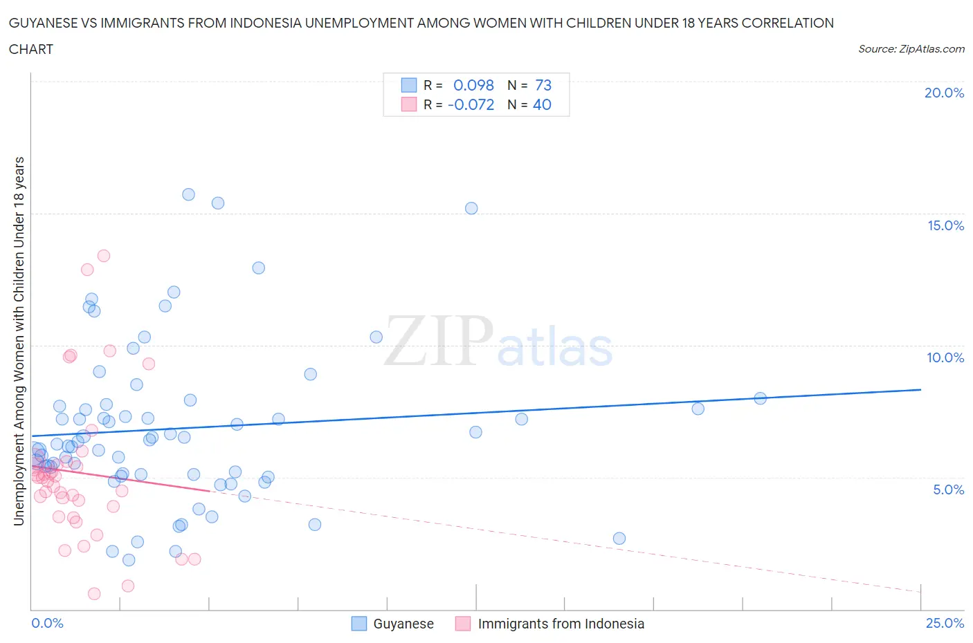 Guyanese vs Immigrants from Indonesia Unemployment Among Women with Children Under 18 years
